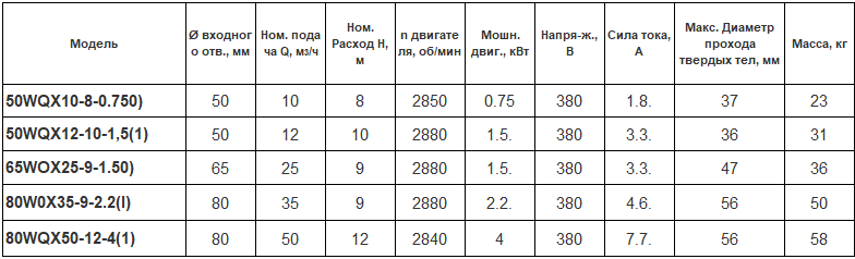 Технические характеристики 2-х полюсных насосов WQX(I):